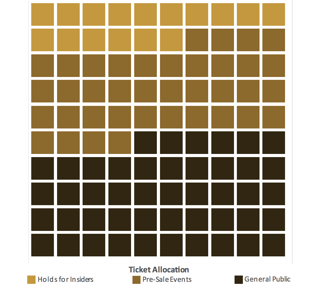 Graph originally from New York Attorney General Ticket Sales Report. Data Source: Live Nation/Ticketmaster (2012 – 2013) and AEG (2012 – 2015)