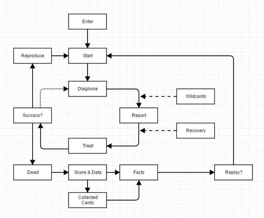 Game flow visualisation