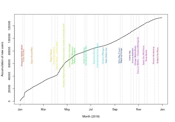 Volunteer numbers.