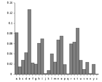 Typical distribution of letters in English language
