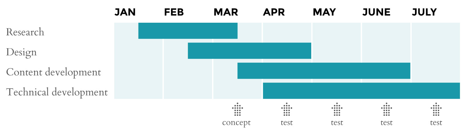 This graphic represents the overlapping phases in the Out Loud project development cycle—research, design, content development, and technical development—from January through July 2016